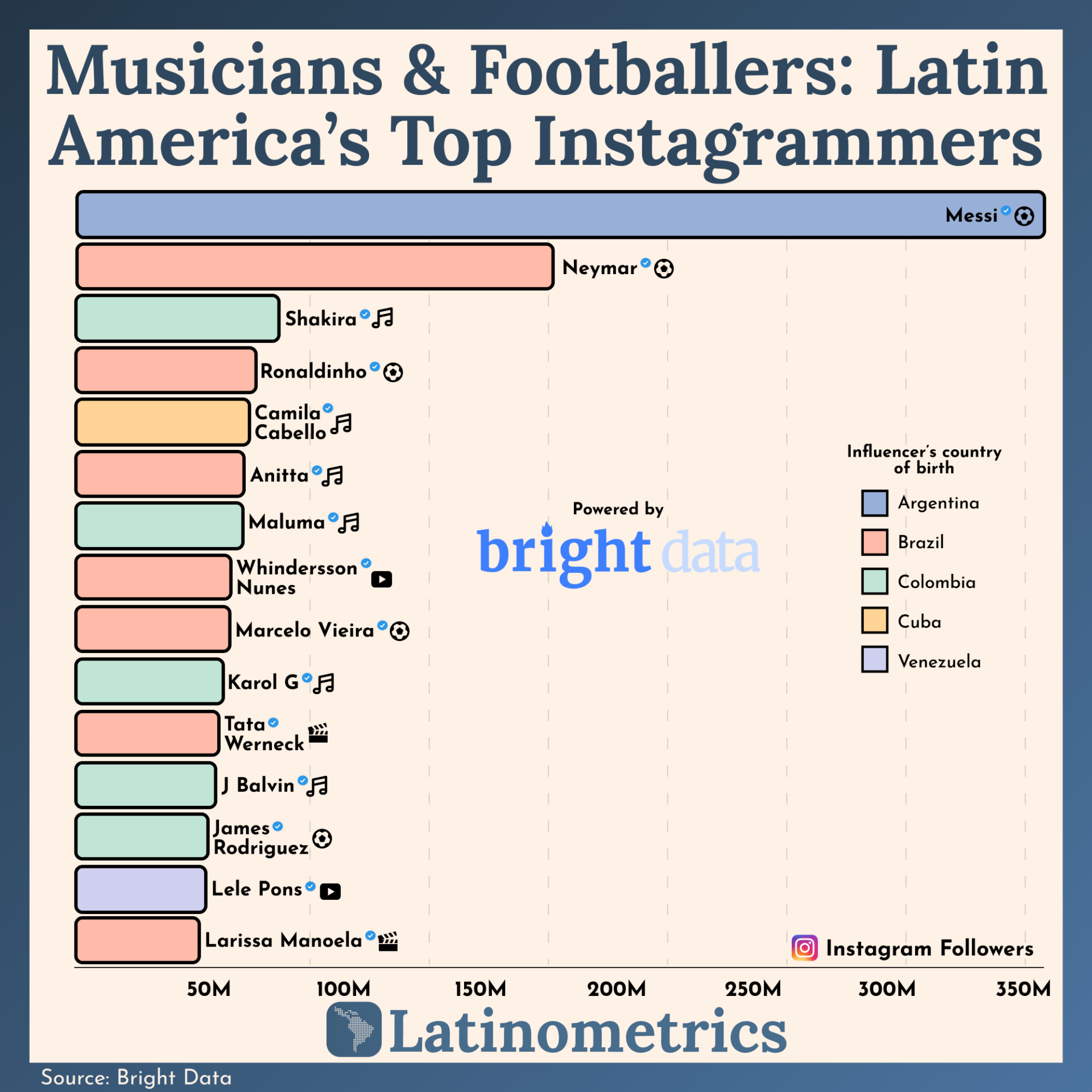 El top 10 de influencers latinoamericanos en Instagram - Entorno VC