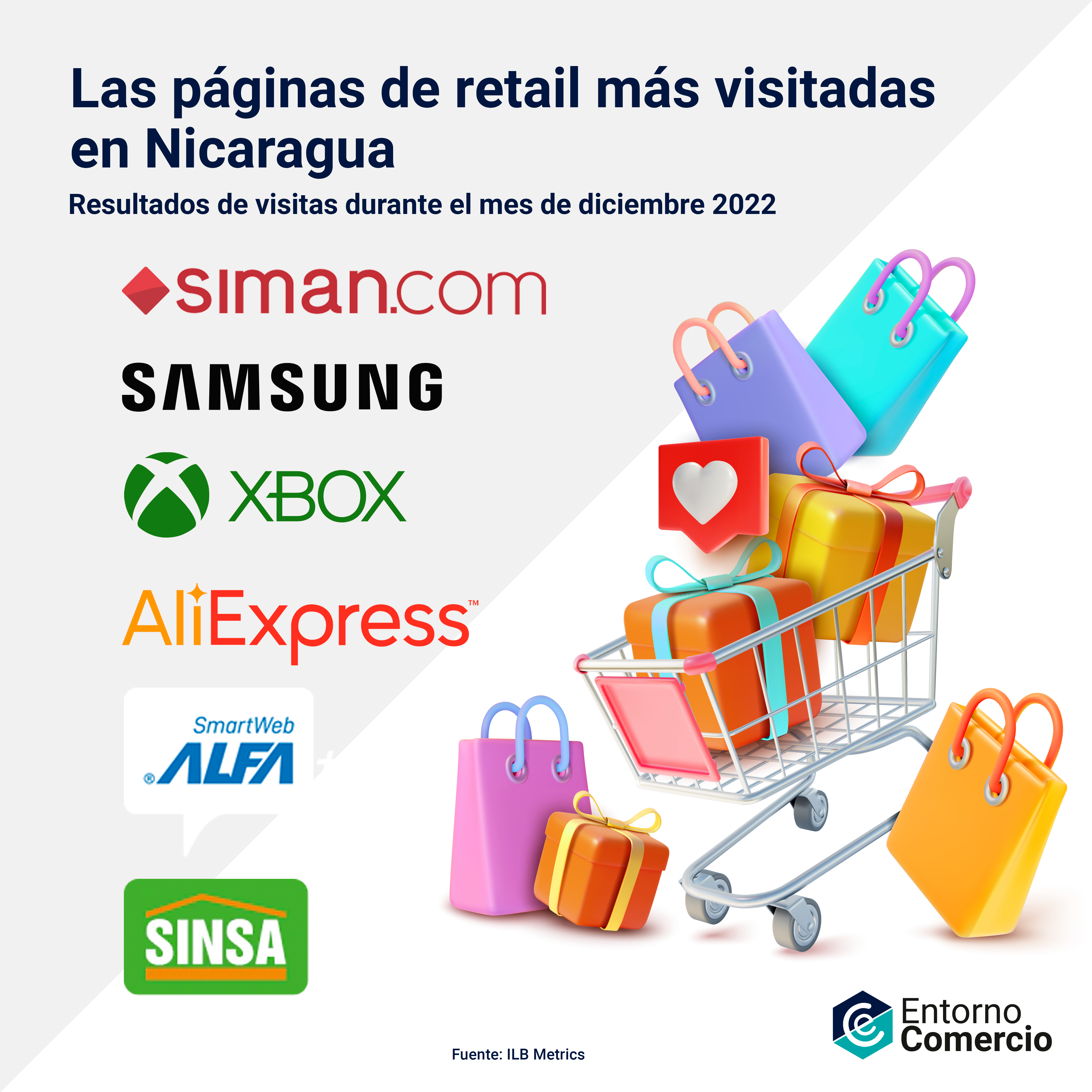 Las páginas de retail más visitadas en Nicaragua