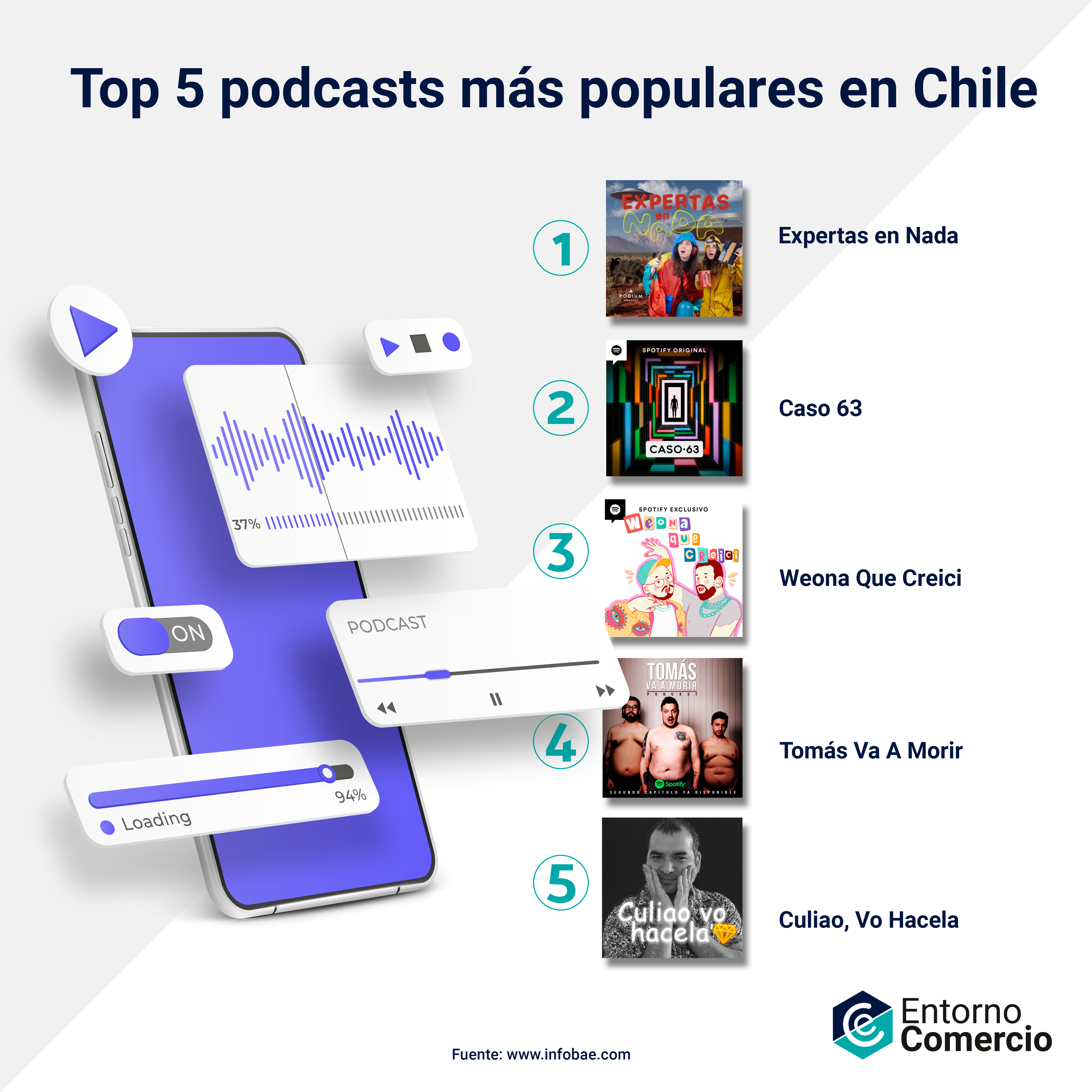 Top 5 podcasts más populares en Chile