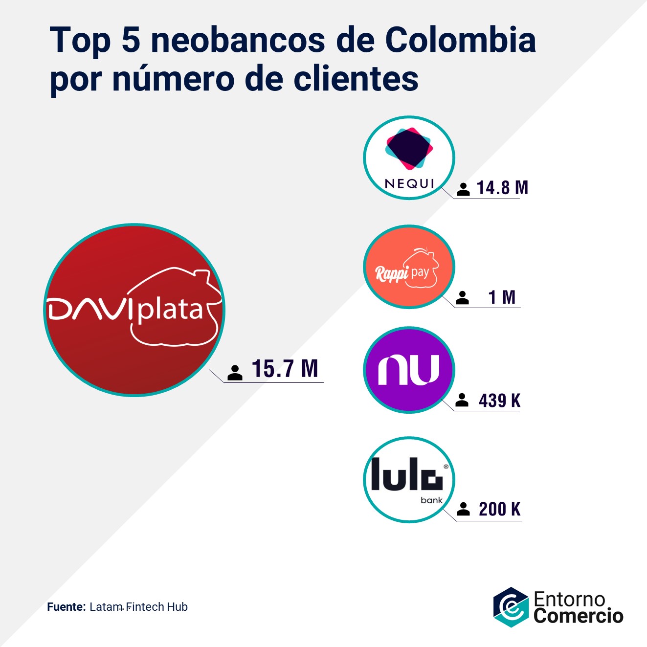 Top 5 Neobancos En Colombia Para 2023 - Entorno VC