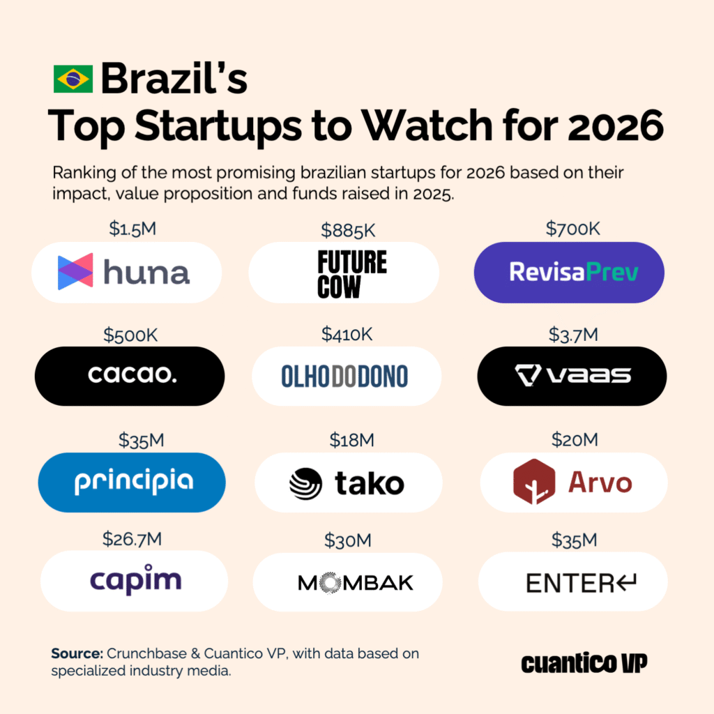 Top Startups to Watch para 2026 en Brasil según Cuantico VP.