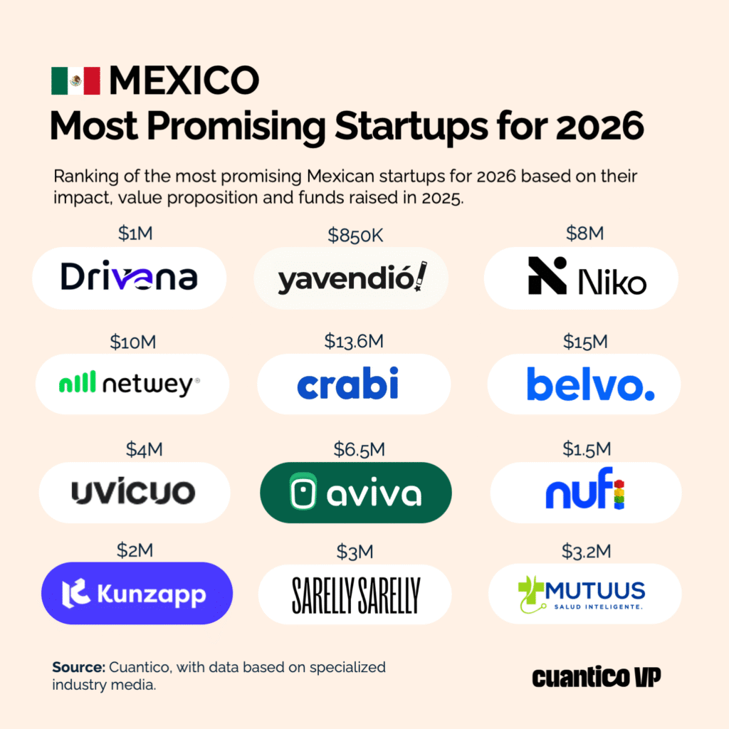 Mexico Most Promising Startups for 2026. Source: Cuantico VP.