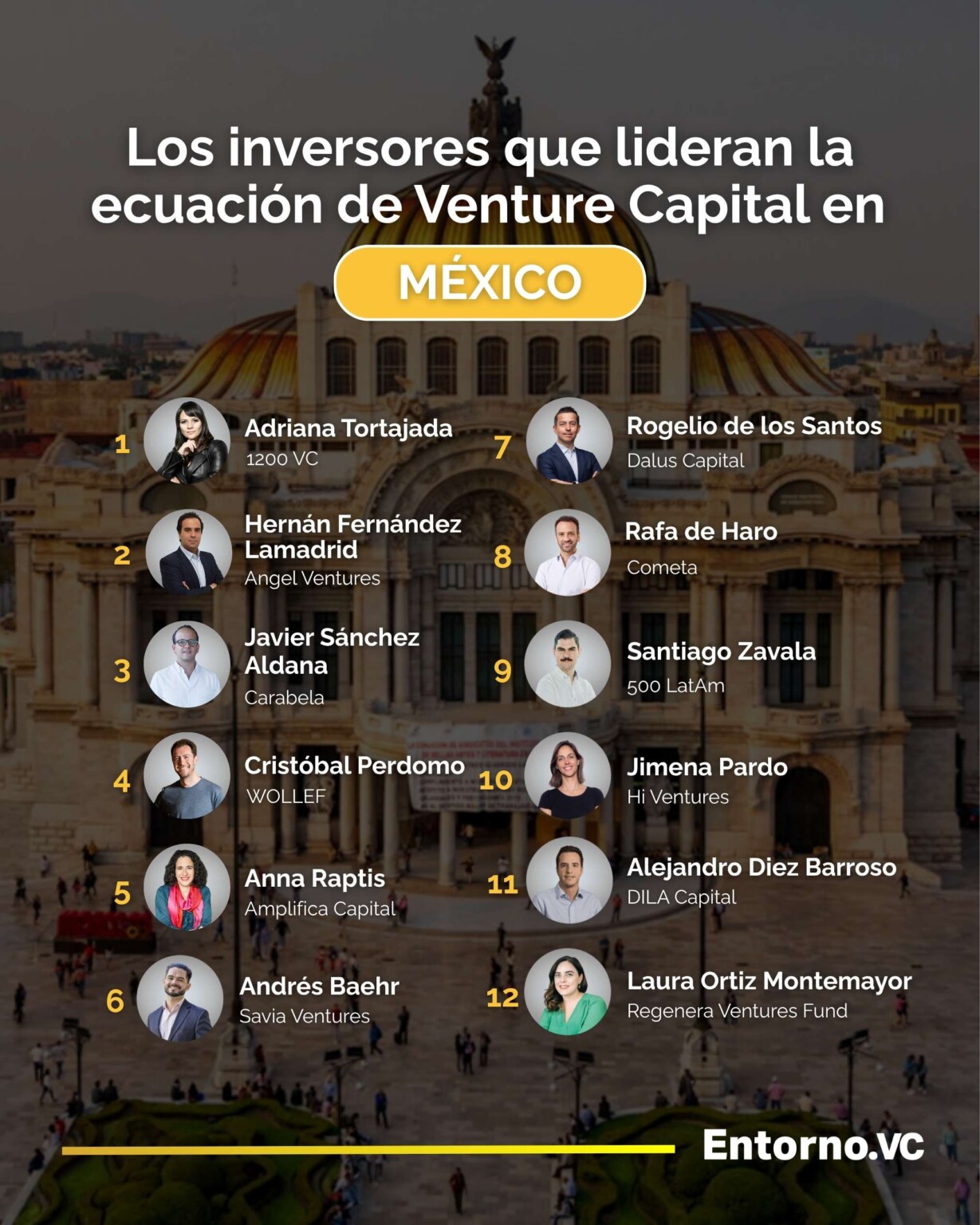 Los Inversores que lideran la ecuación de Venture Capital en México ...